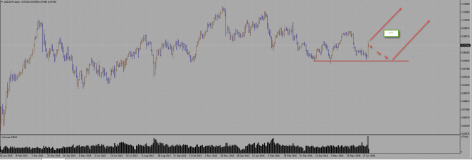 Идея в USD\CHF Идея в USD\CHF