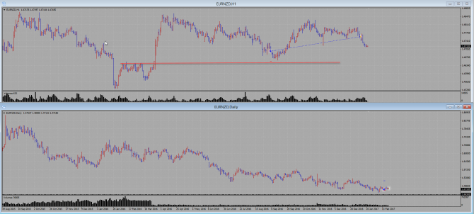 EUR\USD, EUR\NZD �������� ������ �������, �������� �����
