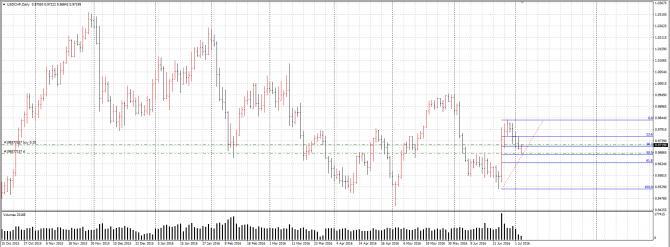 ���� �� USD\CHF